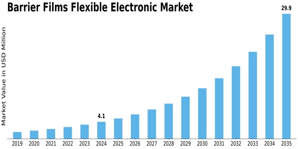 Barrier Films Flexible Electronic Market Size
