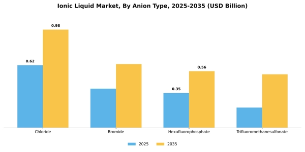 Ionic Liquid Market Segment Image 0