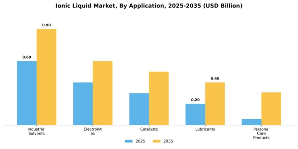 Ionic Liquid Market Segment Image 1
