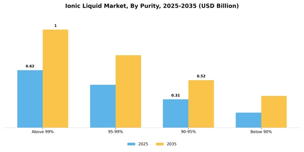 Ionic Liquid Market Segment Image 3