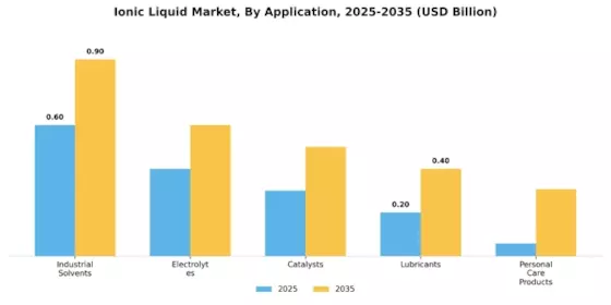 Ionic Liquid Market Segment Image 0