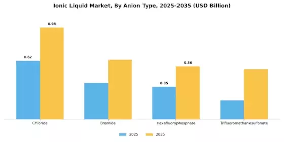 Ionic Liquid Market Segment Image 3
