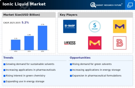 Ionic Liquid Market Infographic