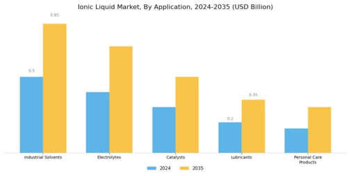 Ionic Liquid Market Segment Image 0