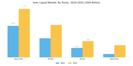 Ionic Liquid Market Segment Image 1