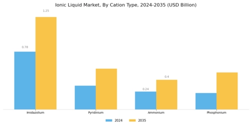 Ionic Liquid Market Segment Image 2