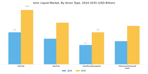 Ionic Liquid Market Segment Image 3