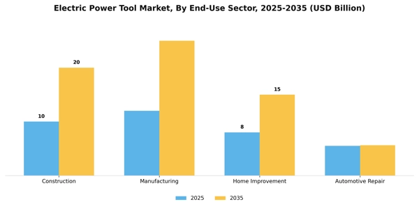 Electric Power Tool Market Segment Image 1