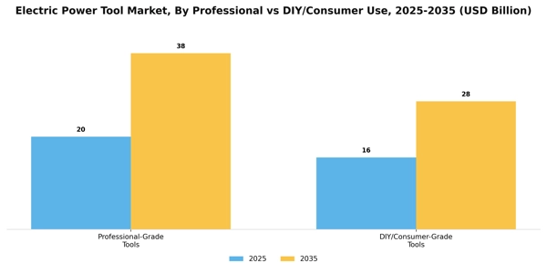 Electric Power Tool Market Segment Image 3