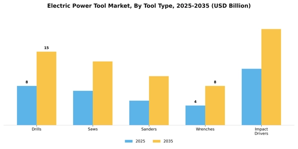 Electric Power Tool Market Segment Image 4