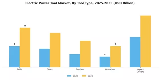 Electric Power Tool Market Segment Image 0