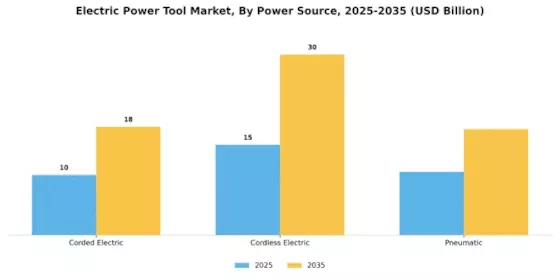 Electric Power Tool Market Segment Image 1