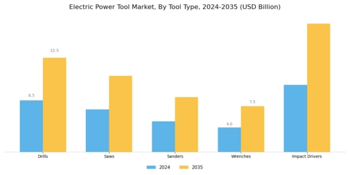 Electric Power Tool Market Segment Image 0