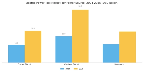 Electric Power Tool Market Segment Image 1
