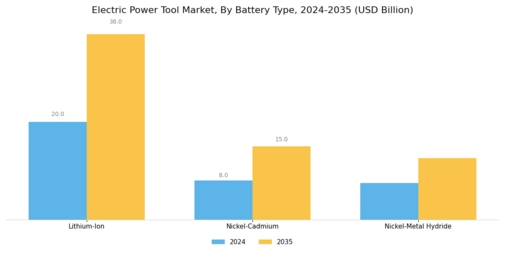 Electric Power Tool Market Segment Image 2