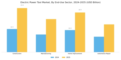 Electric Power Tool Market Segment Image 3