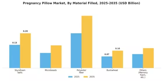 Pregnancy Pillow Market Segment Image 2