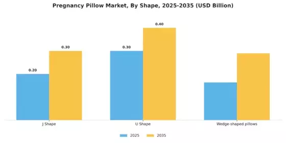 Pregnancy Pillow Market Segment Image 4