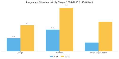 Pregnancy Pillow Market Segment Image 1
