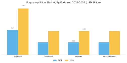 Pregnancy Pillow Market Segment Image 3
