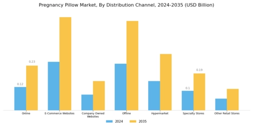 Pregnancy Pillow Market Segment Image 4
