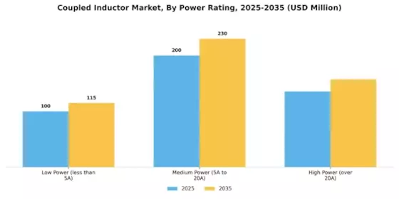 Coupled Inductor Market Segment Image 0