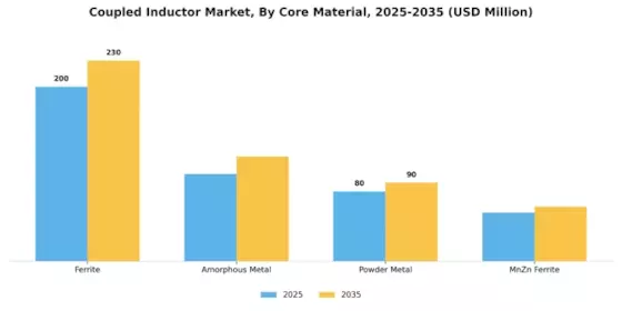 Coupled Inductor Market Segment Image 1