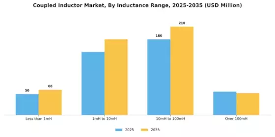 Coupled Inductor Market Segment Image 2