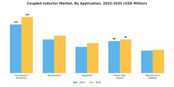 Coupled Inductor Market Segment Image 3