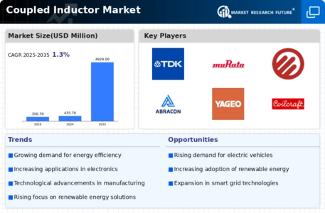 Coupled Inductor Market Infographic