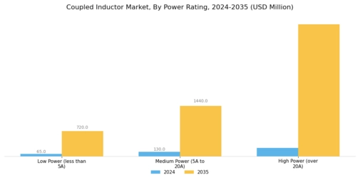 Coupled Inductor Market Segment Image 0