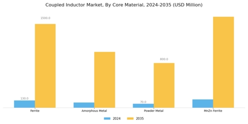 Coupled Inductor Market Segment Image 1