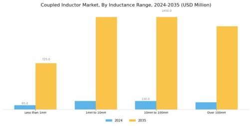 Coupled Inductor Market Segment Image 2