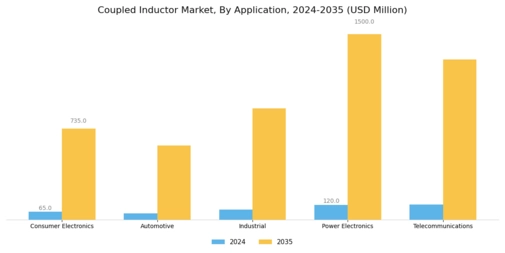 Coupled Inductor Market Segment Image 3