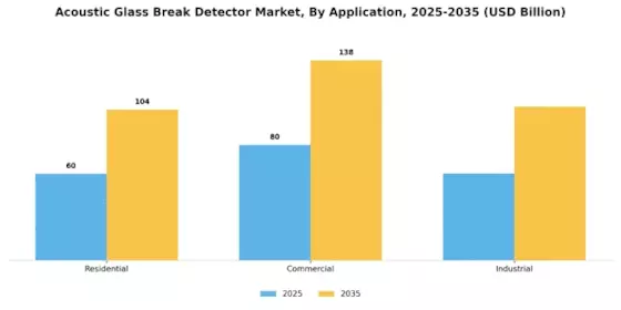 Acoustic Glass Break Detector Market Segment Image 5