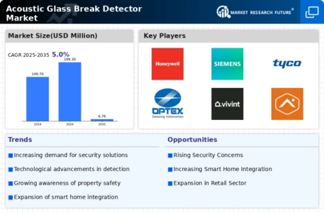 Acoustic Glass Break Detector Market Infographic