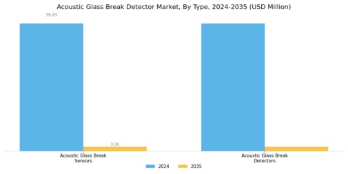 Acoustic Glass Break Detector Market Segment Image 0