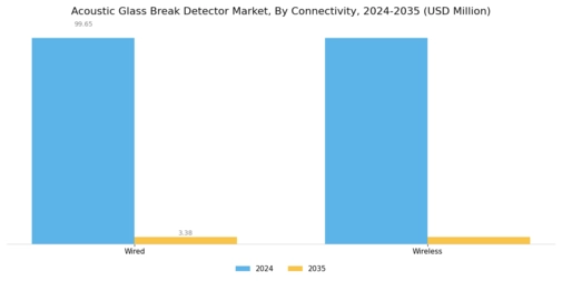 Acoustic Glass Break Detector Market Segment Image 1