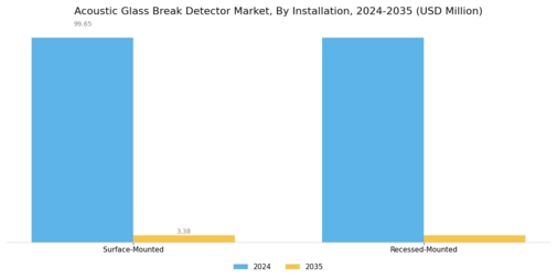 Acoustic Glass Break Detector Market Segment Image 2