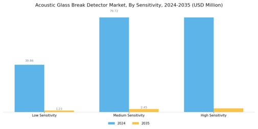 Acoustic Glass Break Detector Market Segment Image 3
