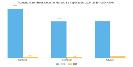 Acoustic Glass Break Detector Market Segment Image 5