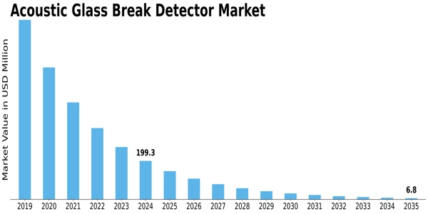 Acoustic Glass Break Detector Market Size