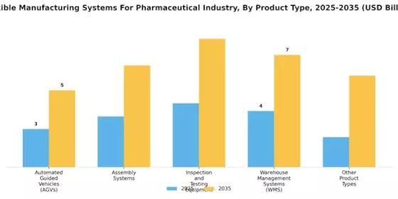 Flexible Manufacturing Systems Pharmaceutical Industry Market Segment Image 0