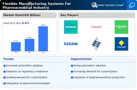 Flexible Manufacturing Systems Pharmaceutical Industry Market Infographic
