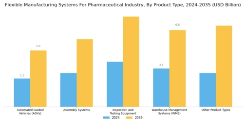 Flexible Manufacturing Systems Pharmaceutical Industry Market Segment Image 0