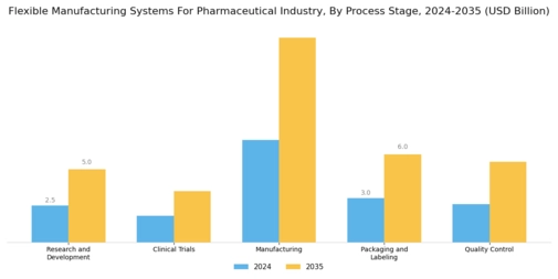 Flexible Manufacturing Systems Pharmaceutical Industry Market Segment Image 1