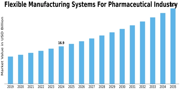 Flexible Manufacturing Systems Pharmaceutical Industry Market Size