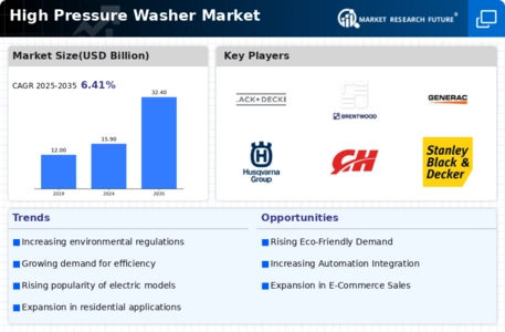 High Pressure Washer Market Infographic