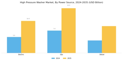 High Pressure Washer Market Segment Image 0