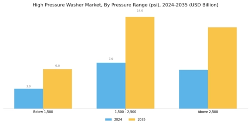 High Pressure Washer Market Segment Image 1